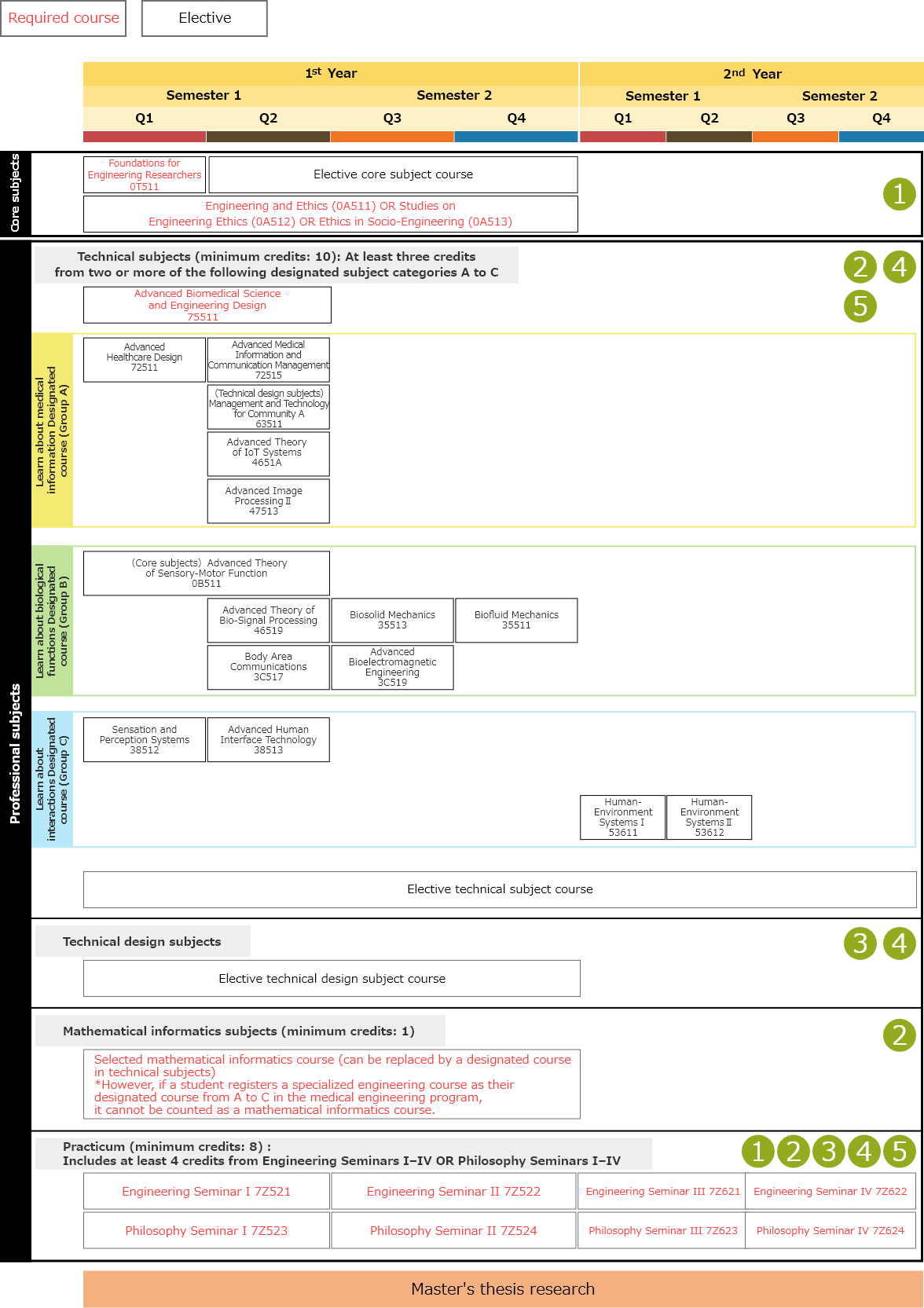 Medical Engineering Program Curriculum flow