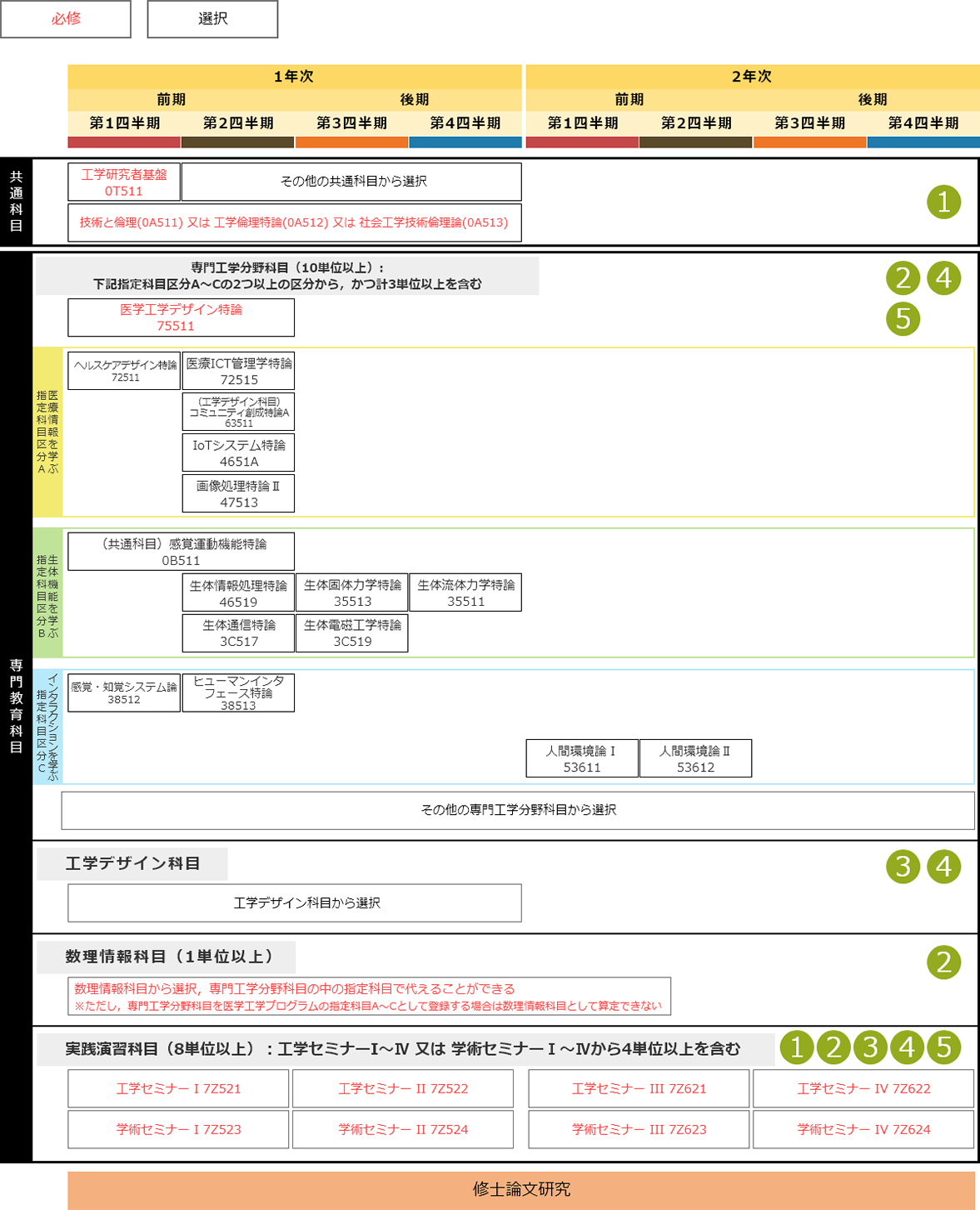 医学工学プログラム　カリキュラムフロー